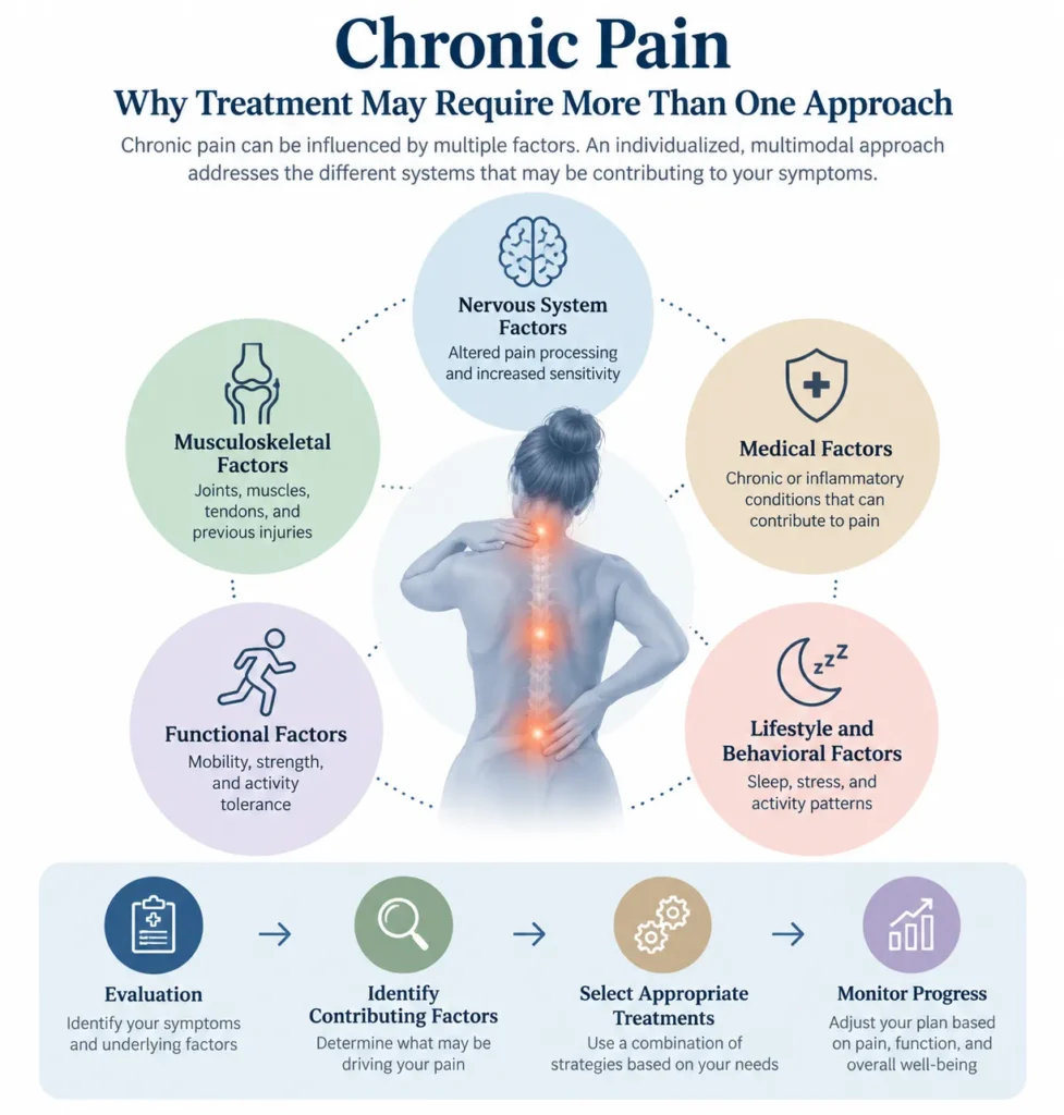 Infographic explaining five factors contributing to chronic pain and how a multimodal treatment approach addresses different causes and symptoms.